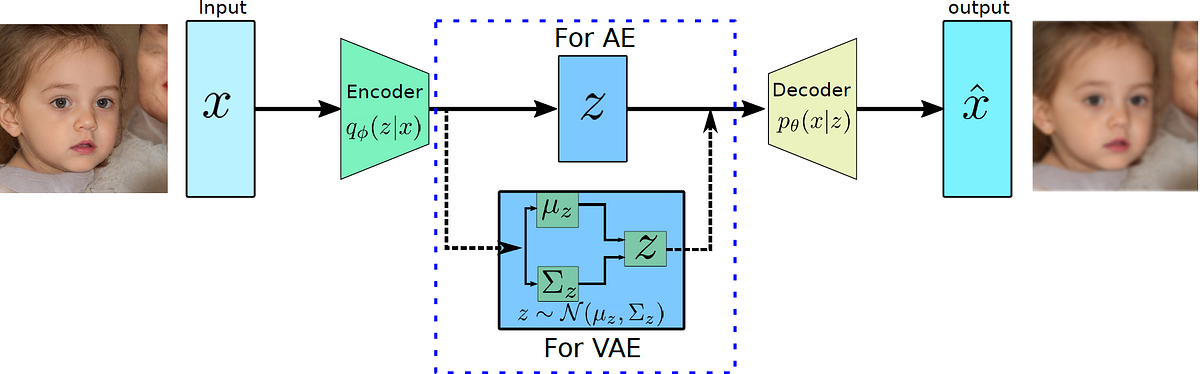 Variational Autoencoders. In this article, we will continue our… | by ...