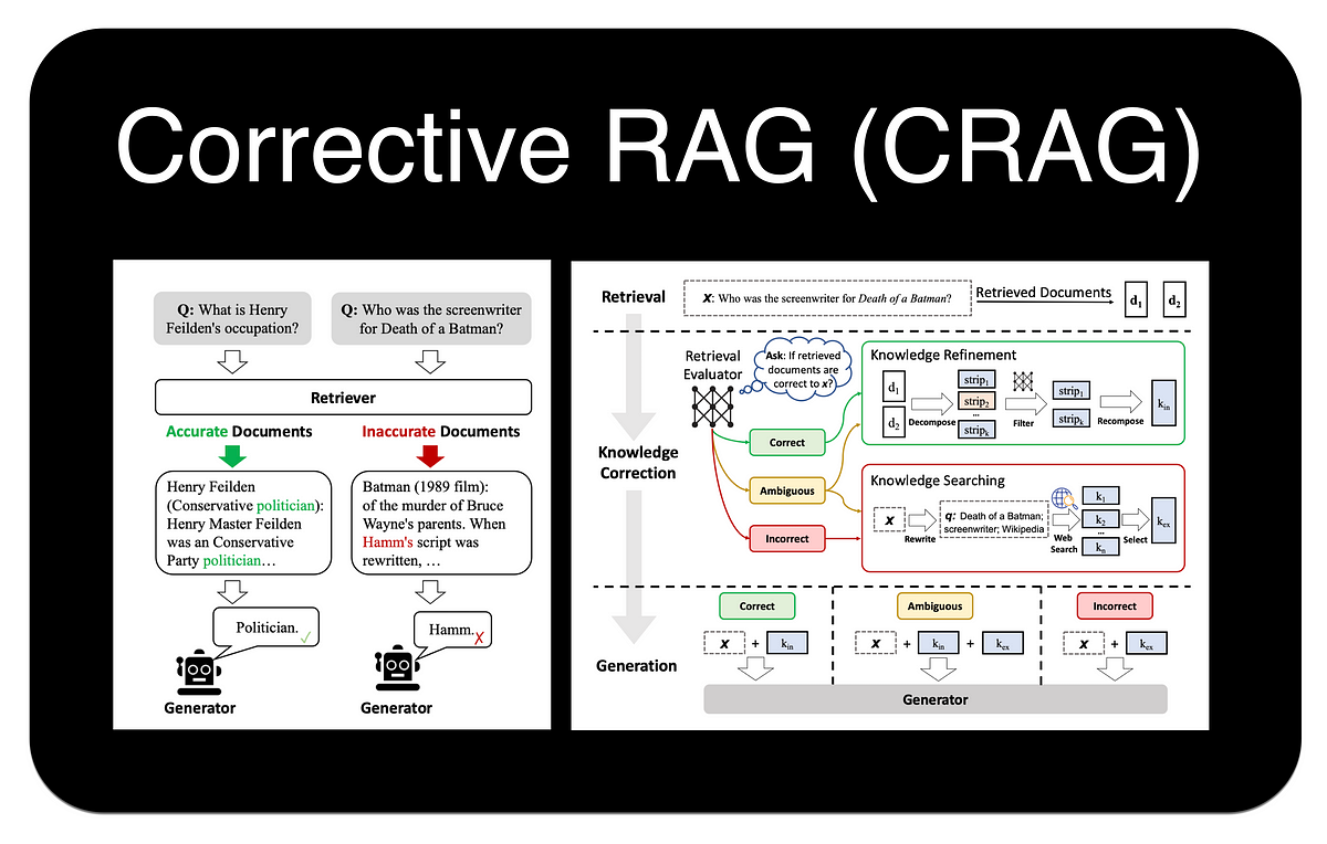 Corrective RAG (CRAG). By now, RAG is an accepted and well… | by Cobus ...