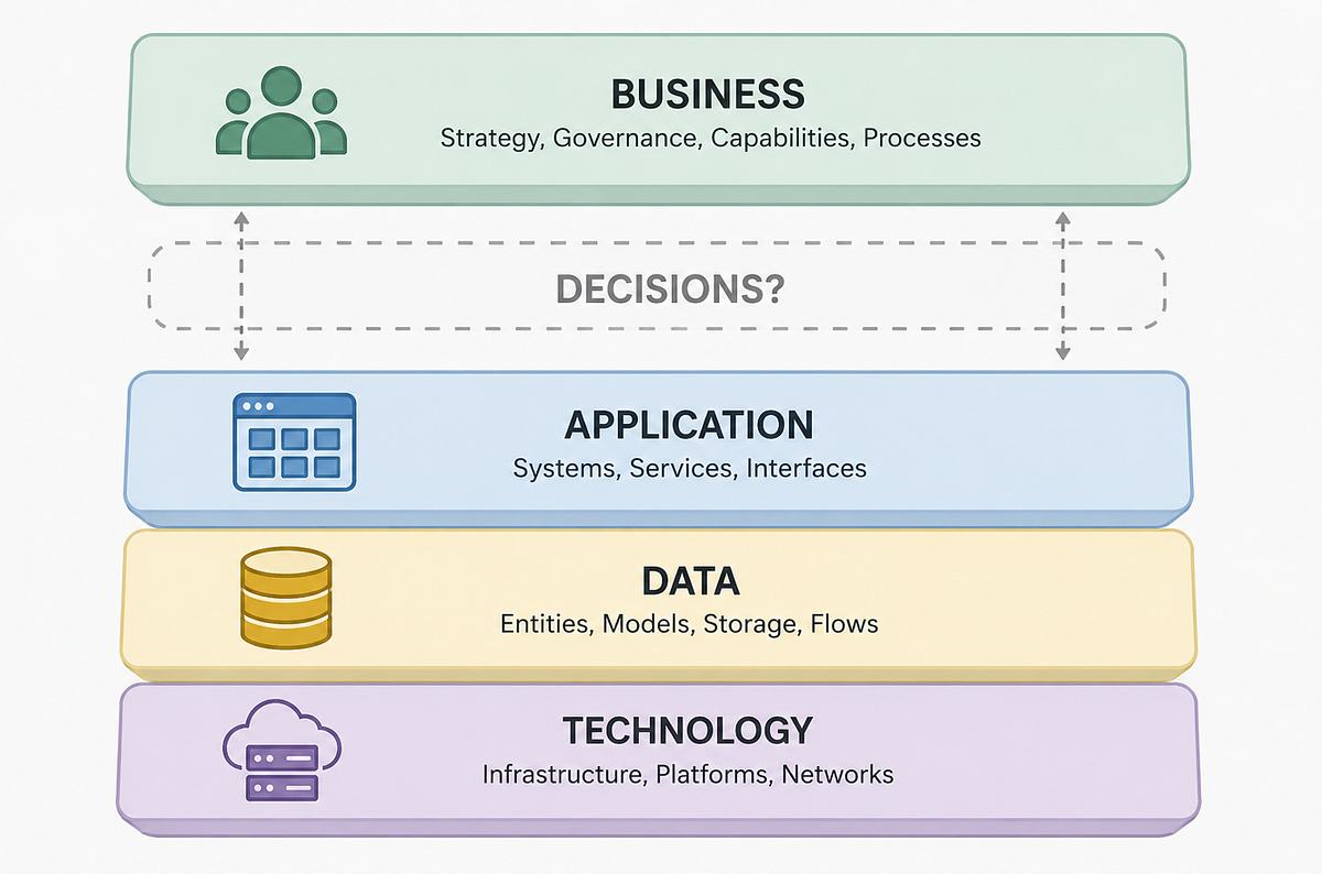 Why Enterprise Architecture Has No Layer for Decisions — And Why