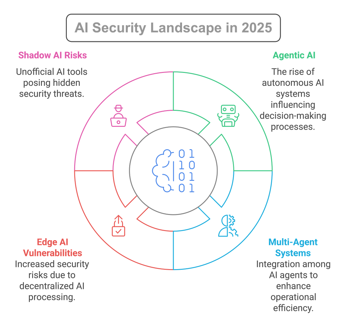 The AI Security Landscape in 2025 | by Omar Santos | Medium