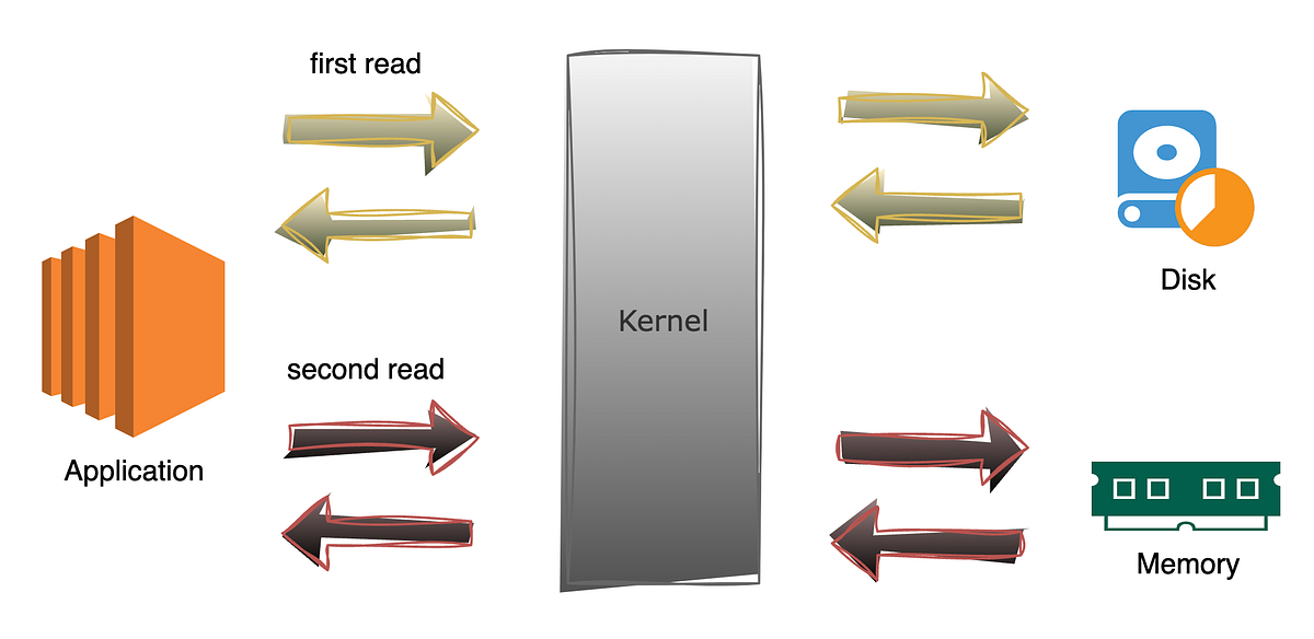 Caching in Elasticsearch. Caching made an important work in… by