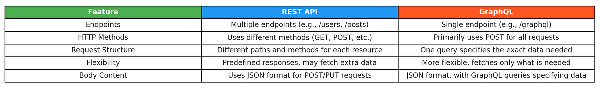 Rest Api Vs Graphql Understanding The Key Differences By Bhavana Rest Api Vs Graphql Understanding The Key Differences By Bhavana