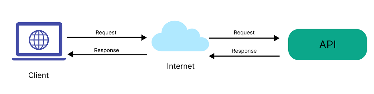 API Architectural Styles in Spring Boot Applications | by Sithara ...