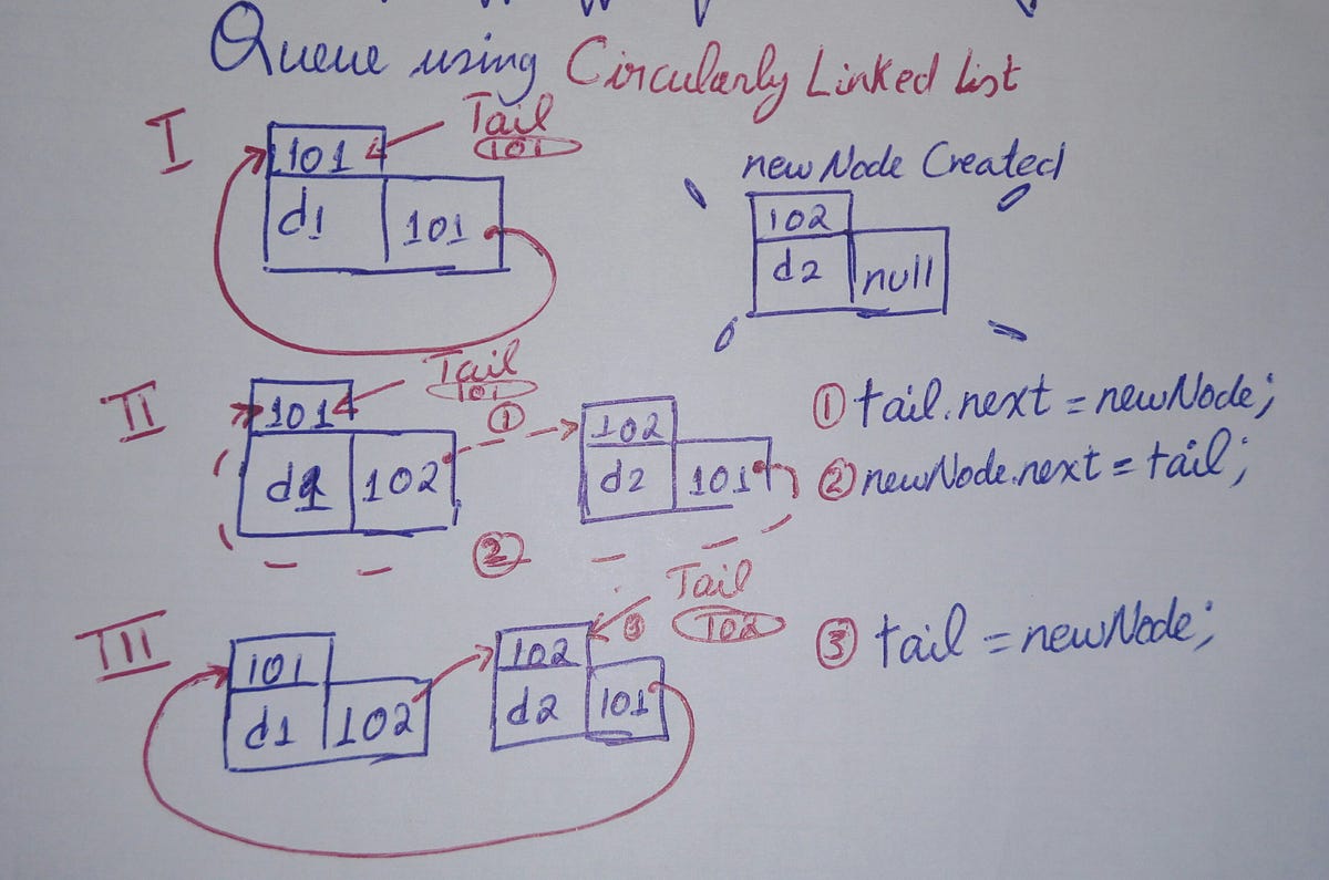 Linked List and Queue to create Random Execution of Prisoners,Josepheus ...