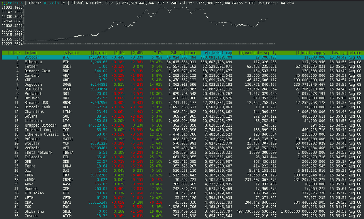 A CoinMarketCap Web Alternative. Monitor the Crypto market with a htop… |  by Jeremy Cheng | DataDrivenInvestor
