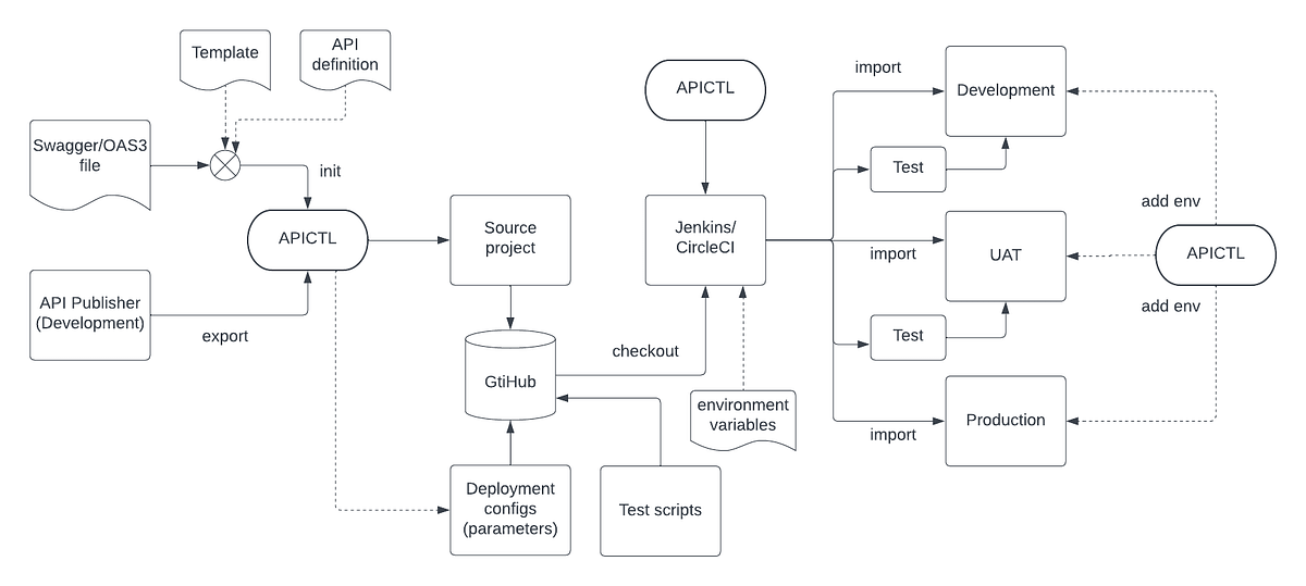 Building A CICD Pipeline To Move APIs Across Environments In WSO2 API ...