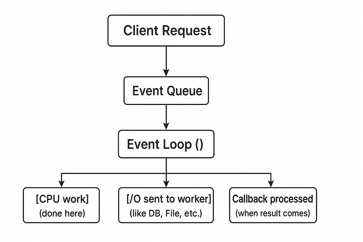 How Node.js Works: Single-Threaded Architecture Handling Multiple | by ...