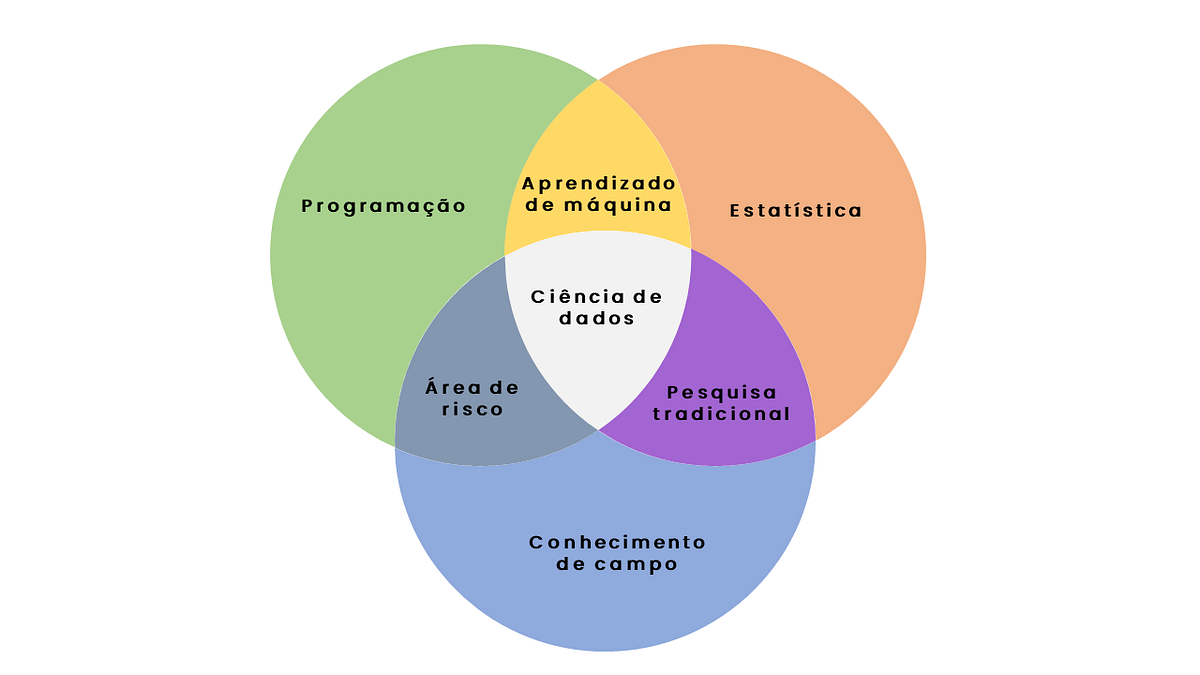 Diagrama de Venn da Ciência de Dados