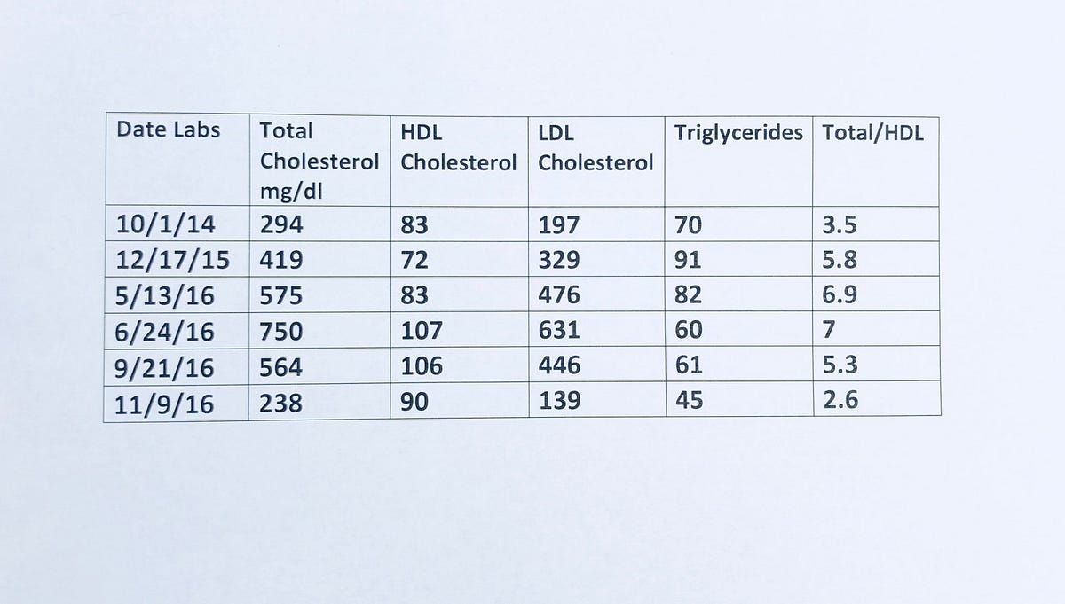 Premature Heart Disease and Severe Hyperlipidemia on a Ketogenic Diet