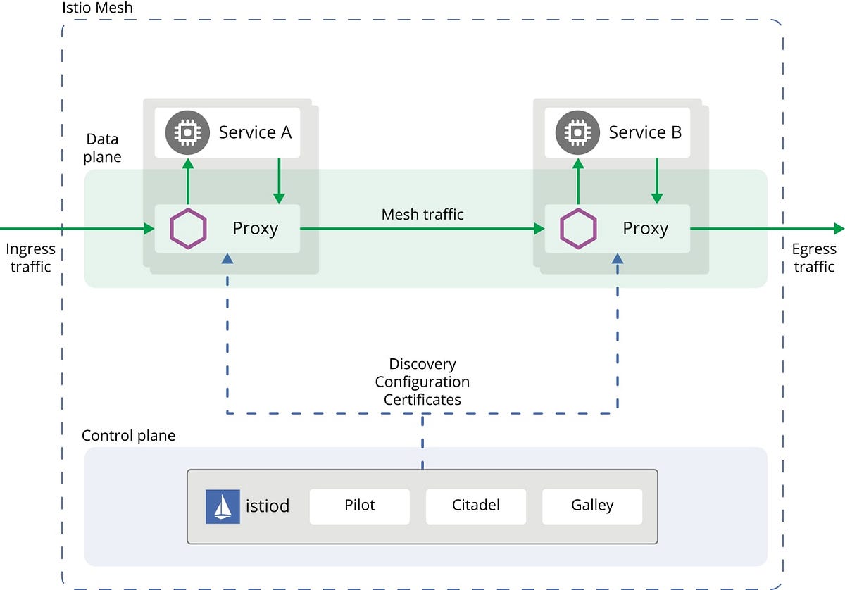 Setting Up Istio Service Mesh In Kubernetes Cluster By Aditya Joshi 