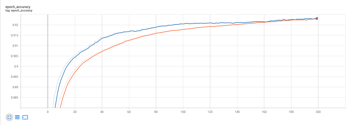 Machine learning with Tensorflow — Simple neural network | by Ryan | Medium