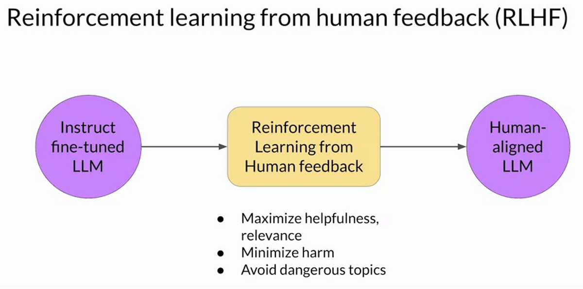 Reinforcement Learning From Human Feedback (RLHF) | By Kanika Adik | Medium