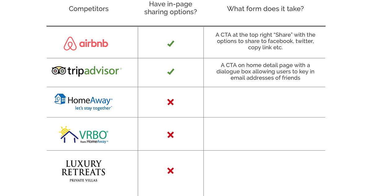 UI/UX Case Study: Designing a better Airbnb experience | by @wherenicc ...