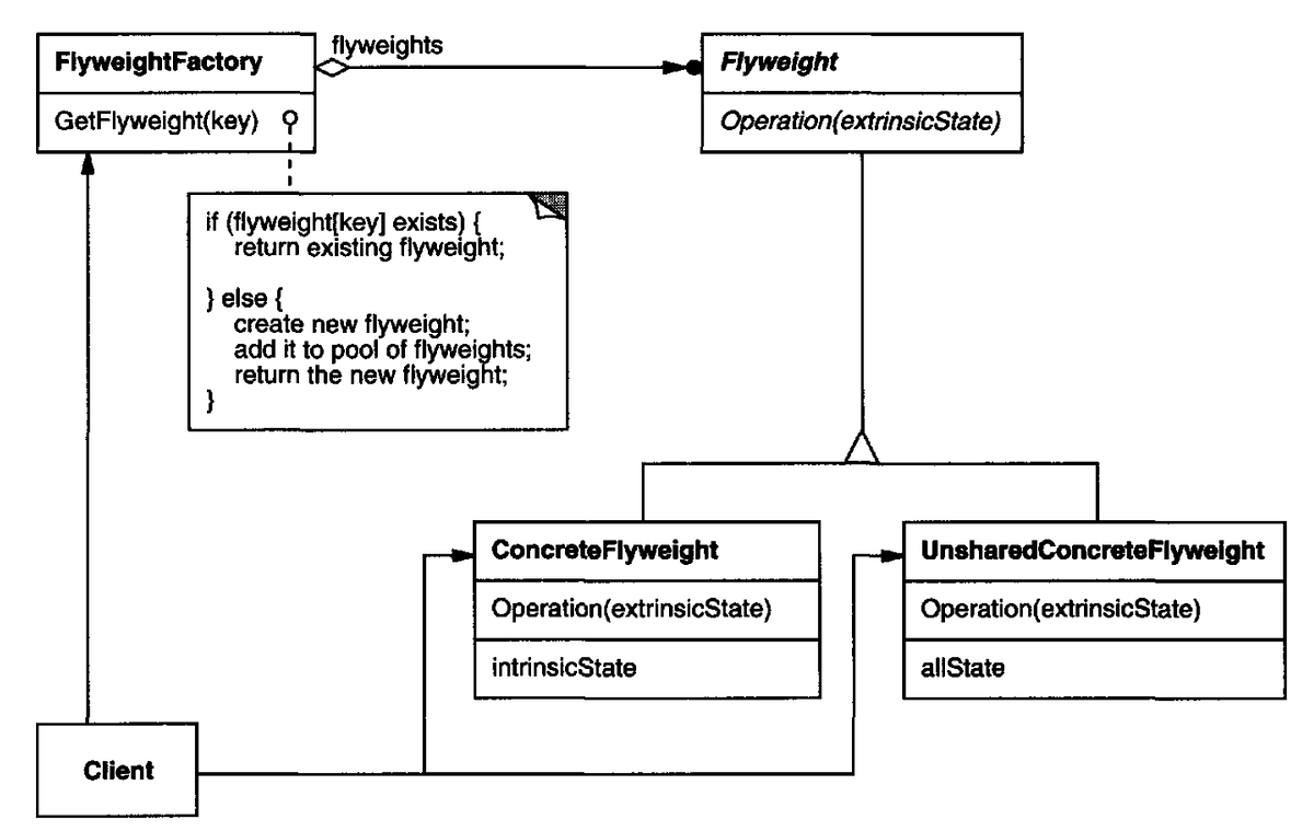 Memory management with Flyweight Design Pattern | by Shirin Monzavi ...