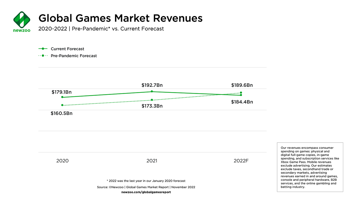 PC and console sales are down, but the market is stabilizing, Newzoo