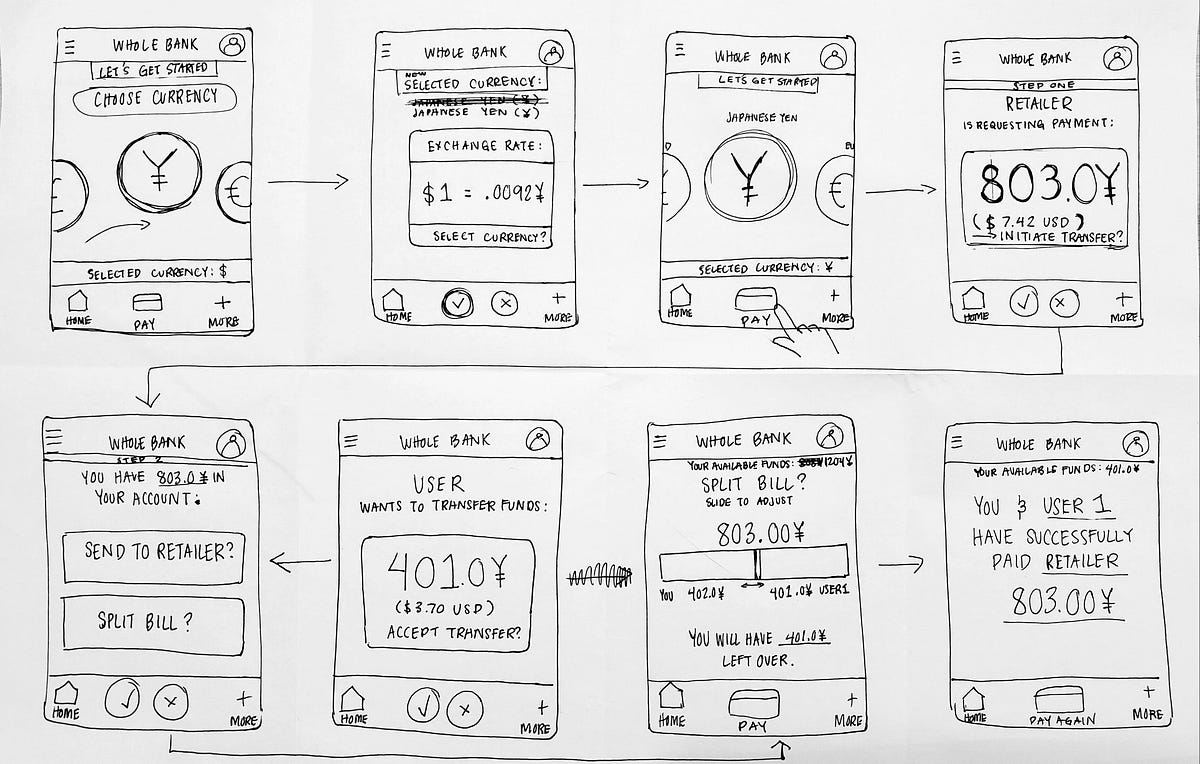 Let’s Go Dutch…. A Design Thinking Exercise by Jessica Ortega Medium