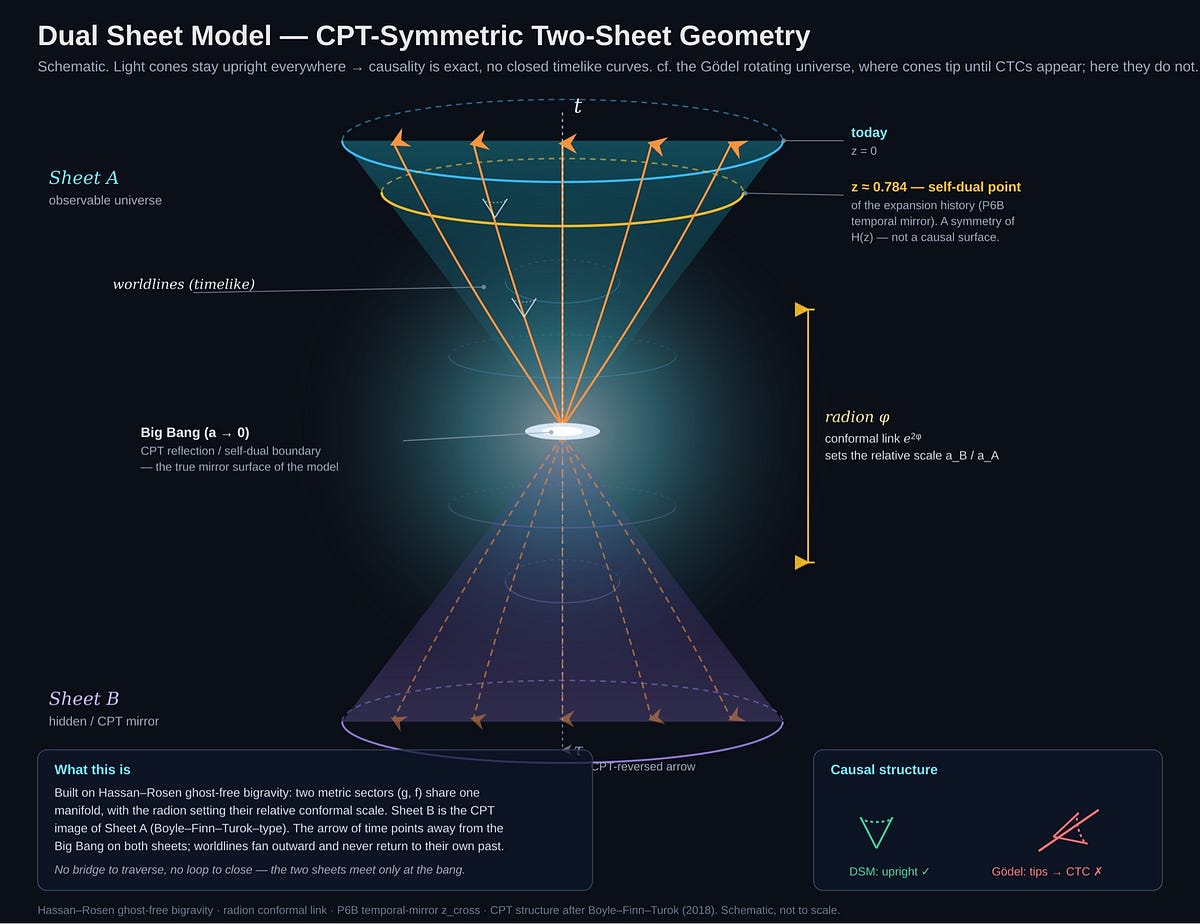 Inside The Dual Sheet Model: A Universe With a Mirror at the Big Bang ...