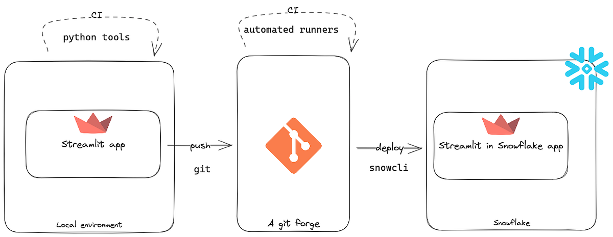 Streamlit in Snowflake project setup for CI/CD | by Vladimir Timofeenko ...