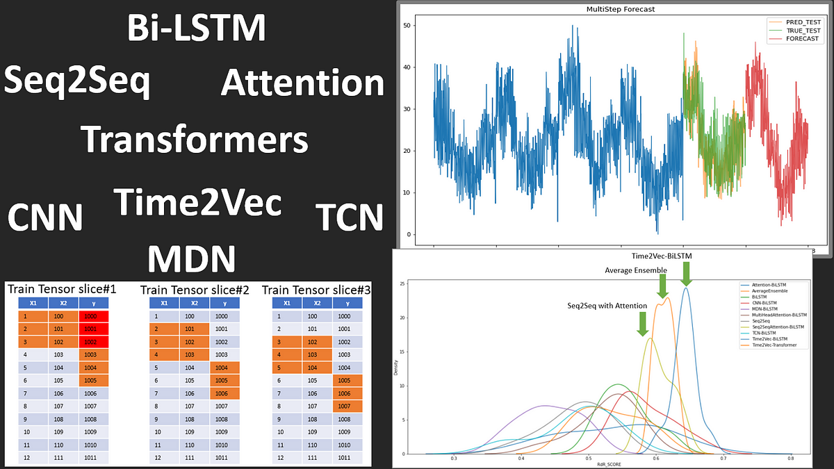 Deep learning for time series sales forecasting github