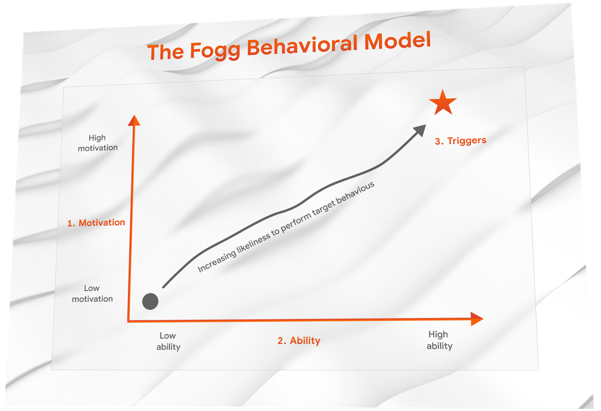 Fogg’s Behaviour Model in UX Design by Userman Medium