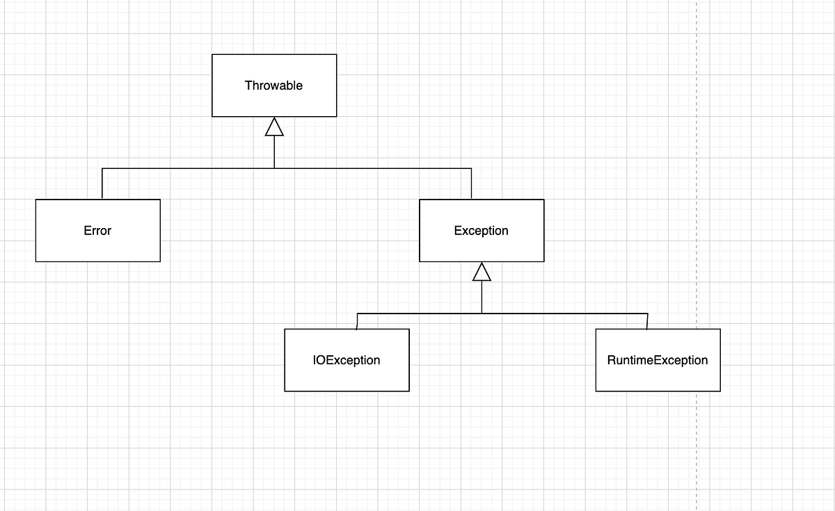 Introduction to Exception Handling in Java by Prince Jha Medium