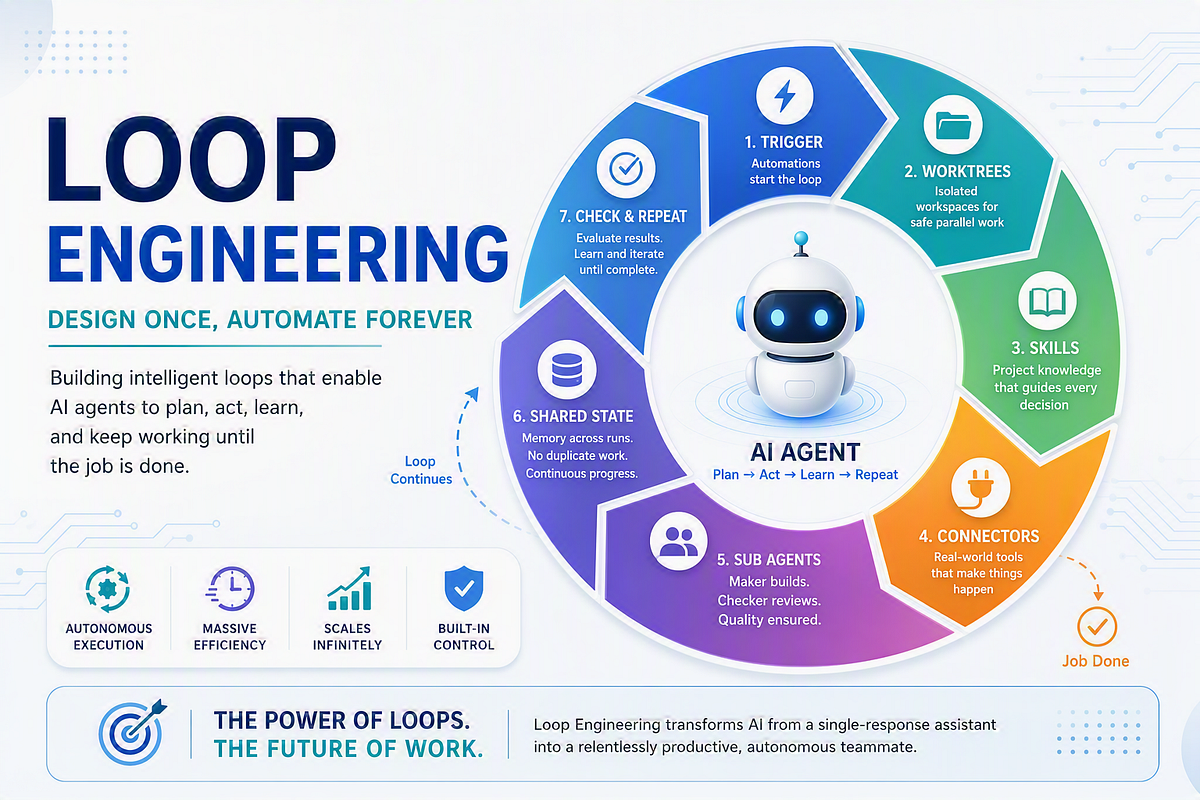 Loop Engineering: Why Some Developers Stopped Prompting Their AI Agents