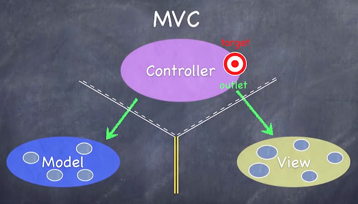 Architecture (MVC, VIPER, MVVM, TCA, REDUX), again ? | by Notes of a ...