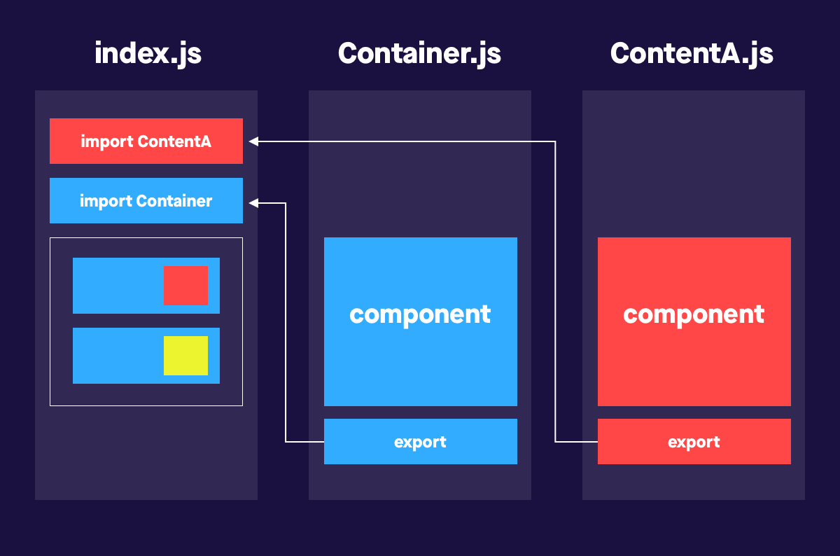 React basic 3 — Reusable Functional Components | by Takuma Kakehi | Medium