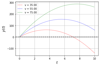Simulating Projectile motion with Python — I | by Dr. Subir Sarkar | Medium