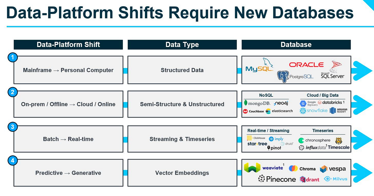 Vector Databases. A vector database is a type of database… | by Naresh ...