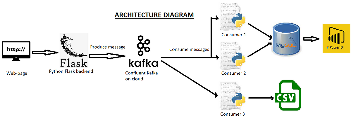Live data streaming project using Kafka — part 1 | by Subham Kumar Sahoo |  Medium