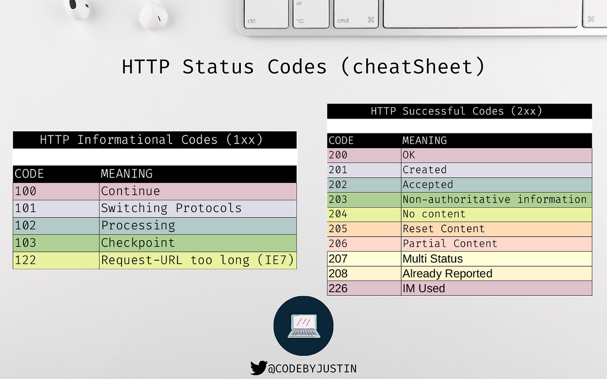 HTTP Error Code Cheat Sheet Code By Justin Medium