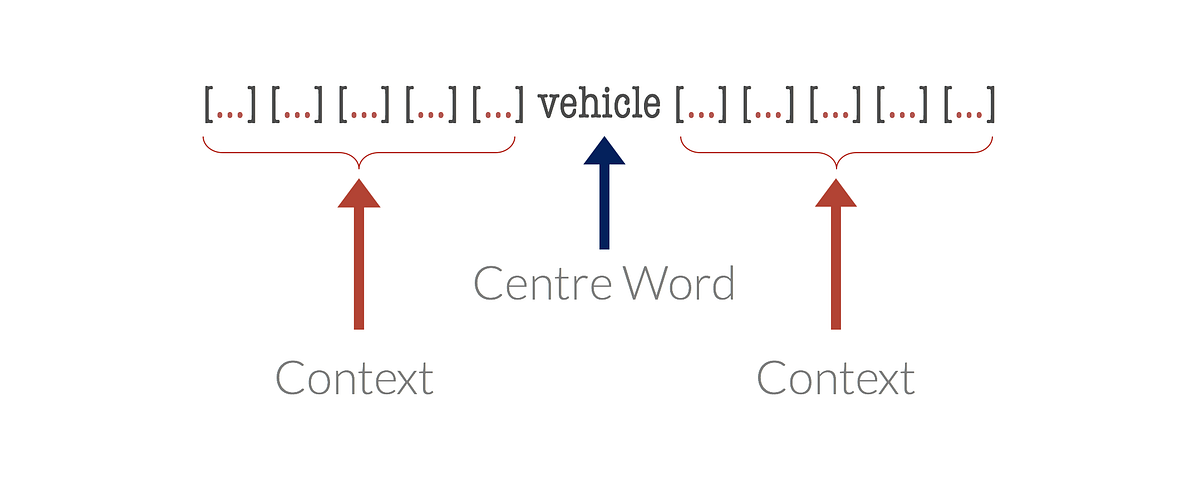 Co-occurrence Matrix. This article attempts to provide a… | by Suhas ...