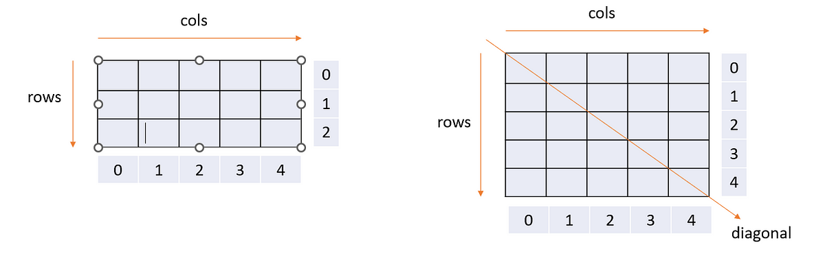 Working with Matrix in Python — Cheatsheet | by Amit Singh Rathore ...