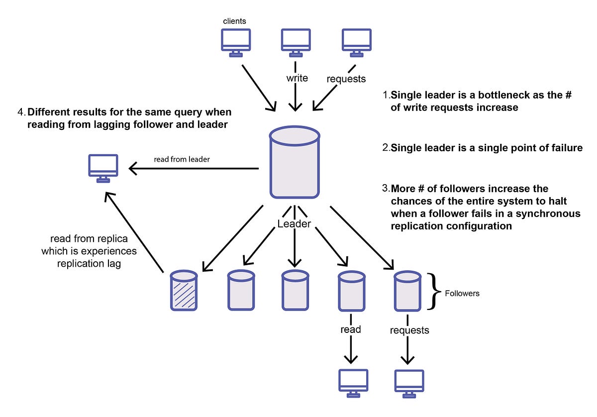 Replication In Distributed Systems | Tech Wrench