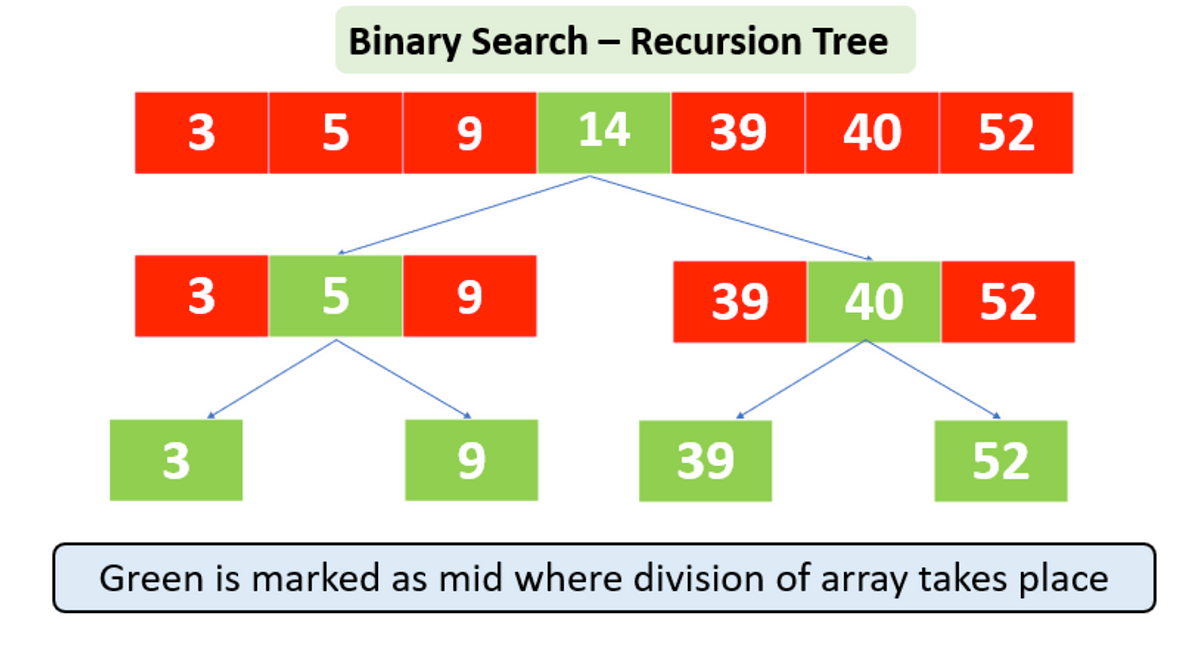 Binary Search: How do you implement binary search? | by Shivam Thakur ...