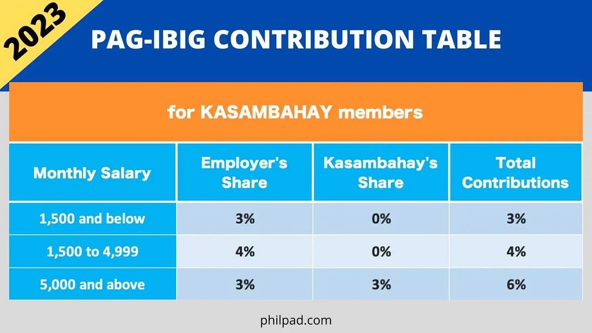 PagIBIG Contribution Table 2023 Compute HDMF Contributions Easily and