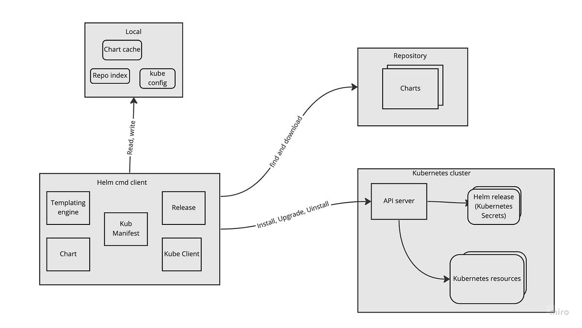 Helm Your Kubernetes Application. At Zeals, most of our workloads run ...