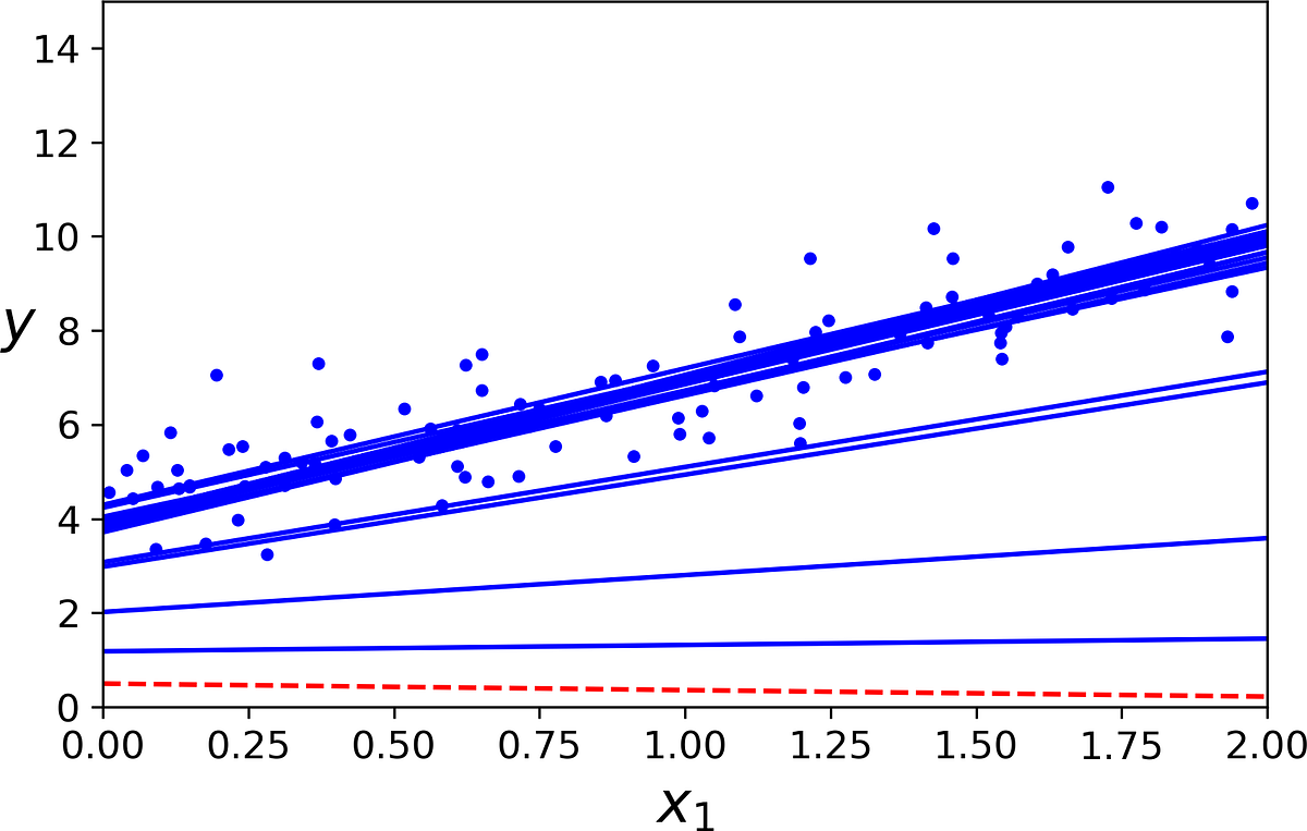Stochastic Gradient Descent in Machine Learning: A mathematical guide ...