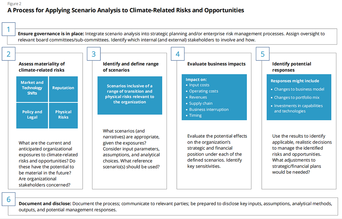 TCFD Scenario Analysis. This is a brief summary of the scenario… | by ...