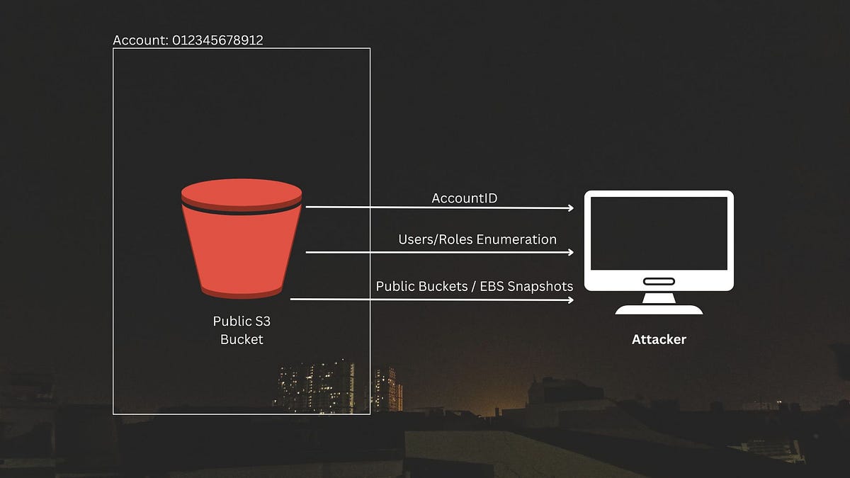 Public S3 Bucket Next Steps. Ever found a Public S3 bucket but after
