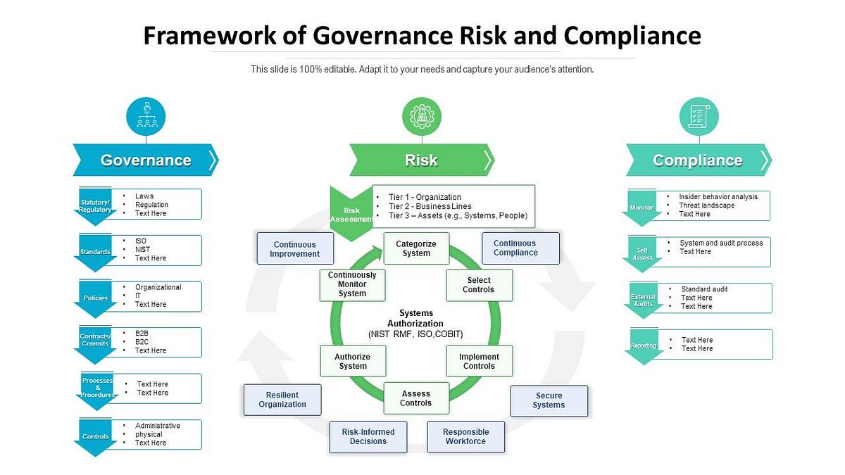 Governance, Risk, and Compliance (GRC) framework | by Saba Hesaraki ...