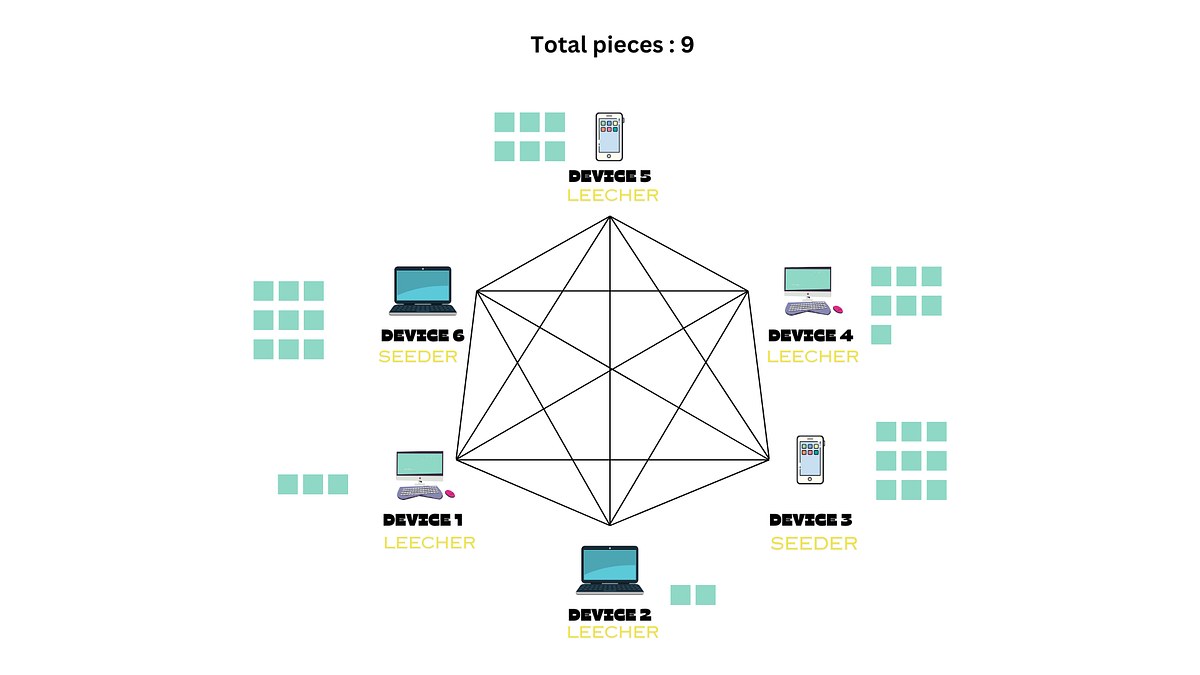 What is Torrent/BitTorrent ?. Most of us have heard the words… | by ...