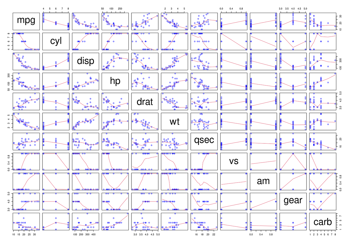 Scatterplot Matrix - Stevenh1293 - Medium