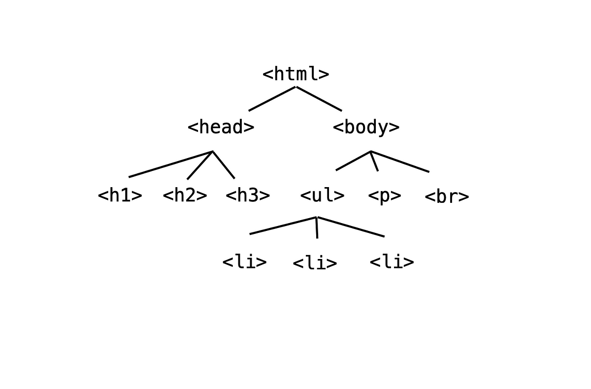 React as a Tree. The DOM Tree | by Andrew MacIsaac | Medium