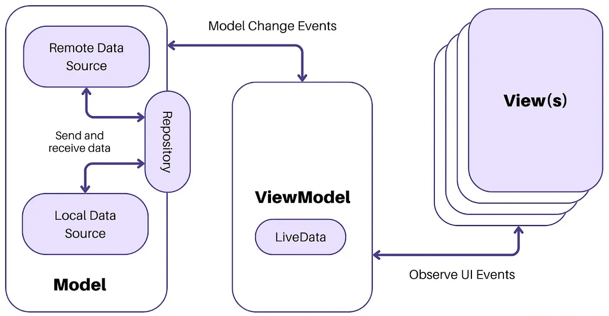 🚀 MVVM Architecture in Modern Android Applications | by ...