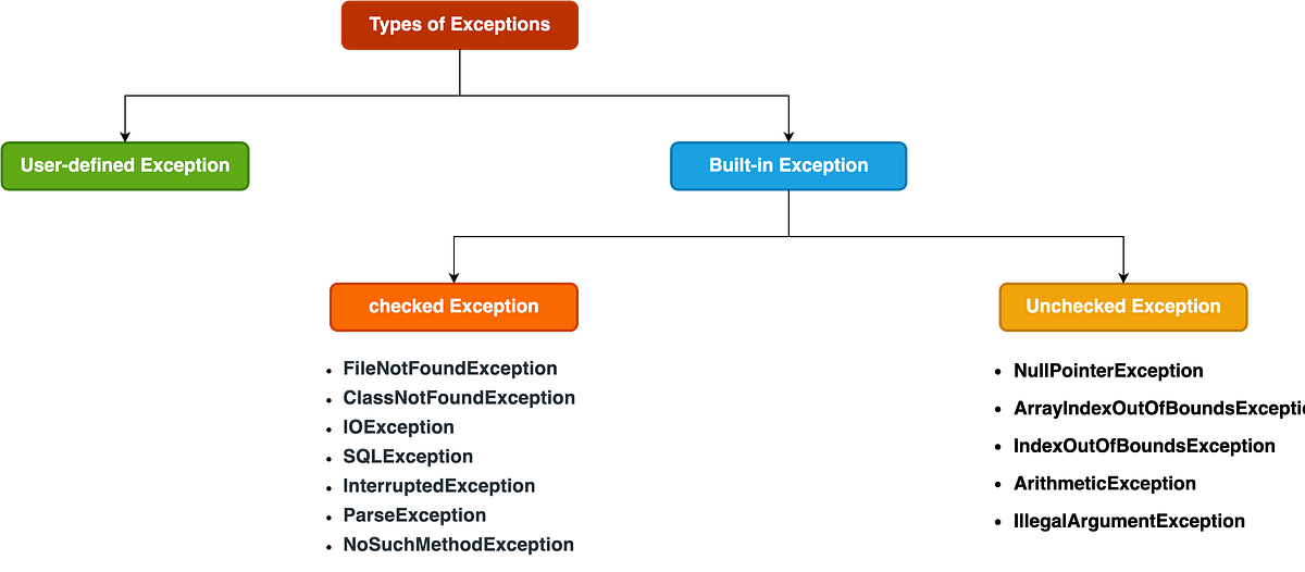[Java] ประเภทของ Exception ใน Java | by Pratya Yeekhaday | Medium