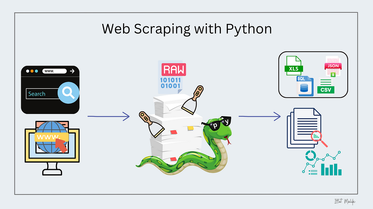 A Beginner’s Guide to Web Scraping with Python | by Iffat Malik ...