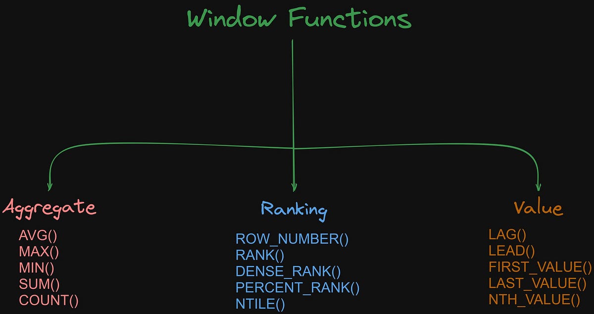21 SQL Window Functions That Will Revolutionize Your Data Analysis | by ...