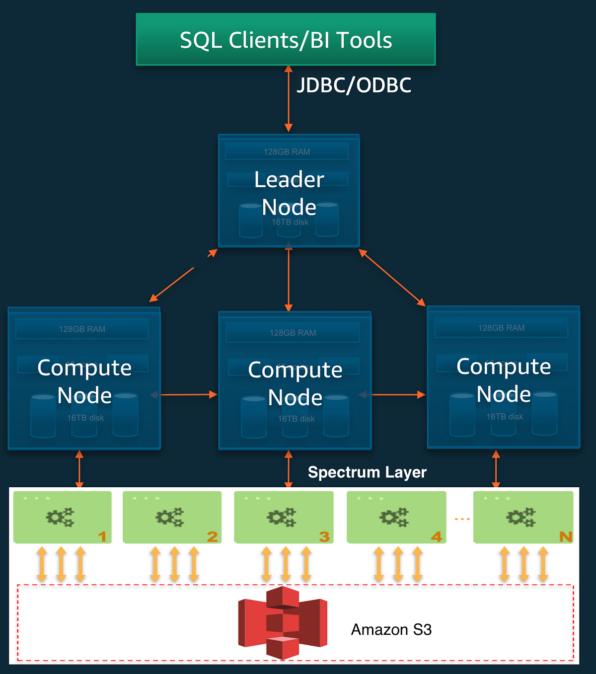 Redshift Table Design Best Practices by Dinesh Shankar Experience Stack